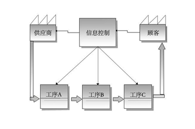 【分享】工厂企业价值流管理改善执行的三大要点