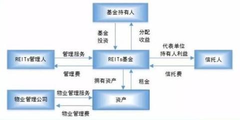 重磅!公募REITs试点启动,姗姗来迟