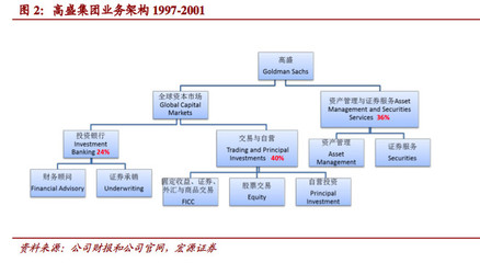 国际投行组织架构变革分析之高盛