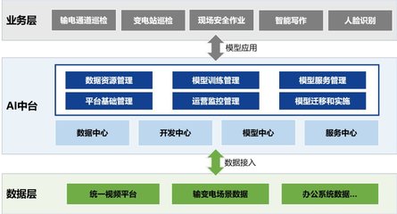 河北电力联手智能云共建AI中台,打造智能化升级标杆