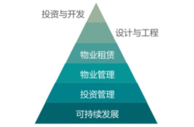 评论:未来10年最有前途的房企会是收费开发商吗?