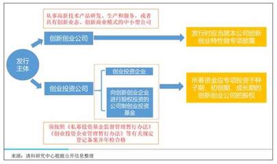 清科观察:证监会发出“双创债”试点指导意见,奏响创新创业企业发展欢乐颂_基金点评(jjdp)股吧_东方财富网股吧